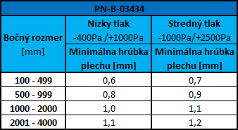 Tabuľka 1